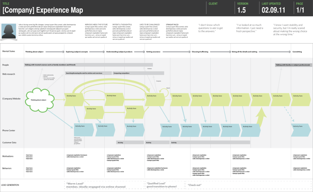 Customer experience map template showing mental states, touchpoints (website, phone, customer data), motivations, and behaviors across journey stages
