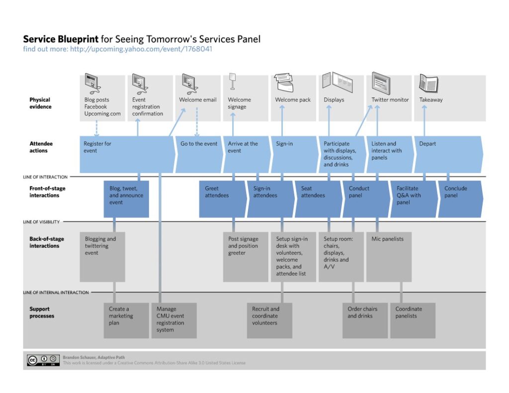 Service blueprint for a conference event, with rows for physical evidence, attendee actions, front-of-stage and back-of-stage interactions, and support processes