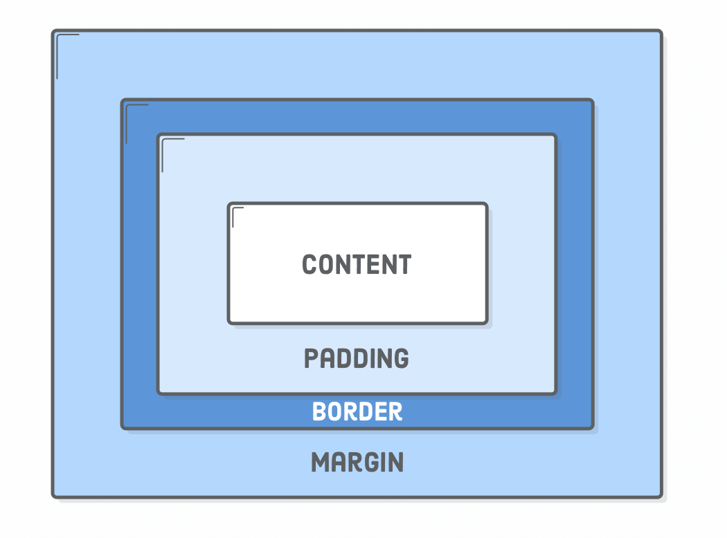 A diagram of the CSS box model, including content, padding, border, and margin. 