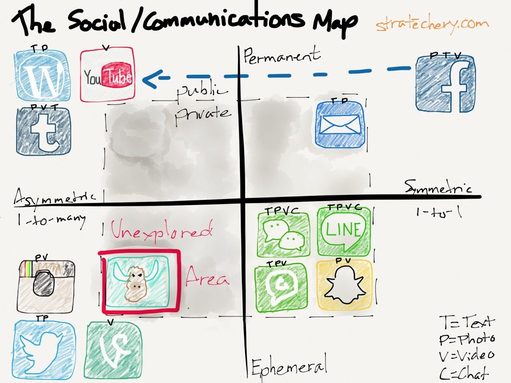 The Social / Communications Map
