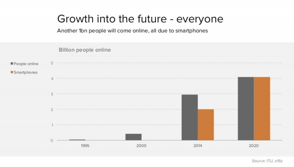 Growth of internet usage and smartphones