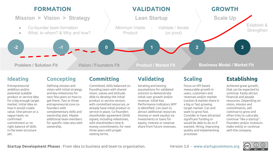 Startup development phases